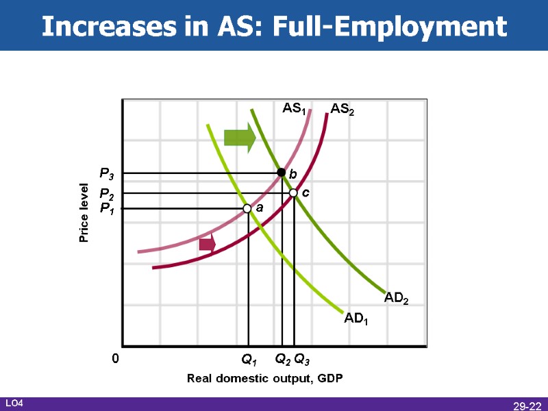 Increases in AS: Full-Employment Real domestic output, GDP Price level AD1 AS2 P1 P2